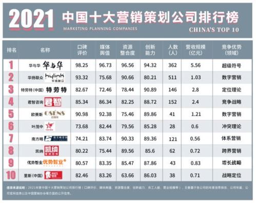 2021年中國(guó)十大營(yíng)銷策劃公司總排行榜 洞察市場(chǎng)脈搏，引領(lǐng)品牌增長(zhǎng)