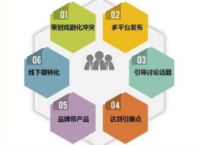 做好產(chǎn)品營(yíng)銷策劃，有這五大要素盤點(diǎn)
